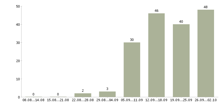 Работа специалист по обучению клиентов в Ярославле - Число вакансий в Ярославле по специальности специалист по обучению клиентов за 2 месяца