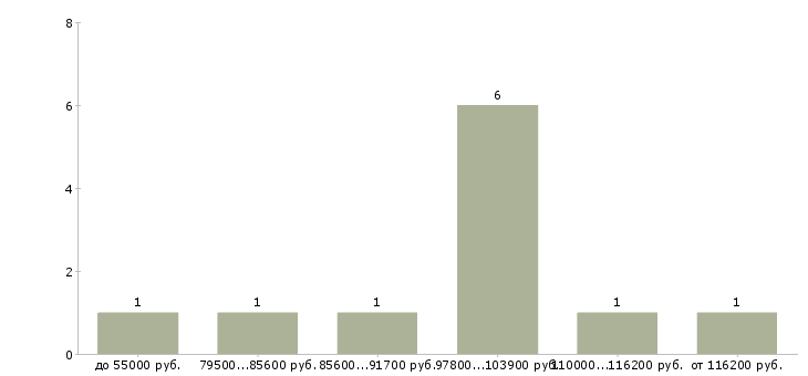 Найти работу программист c в Москве - График распределения вакансий «программист c» по зарплате