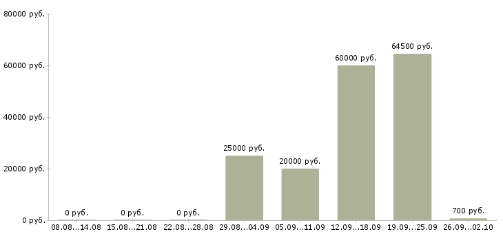 Вакансии администратор в салон Санкт-петербург - Медиана зарплат администратор в салон Санкт-петербург за 2 месяца
