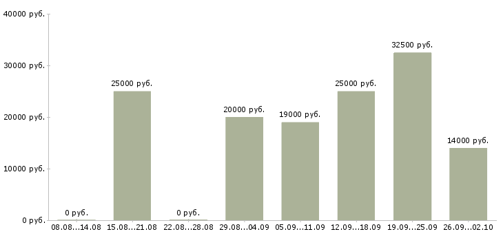 Вакансии без вложений обучение в Воронеже - Медиана зарплат без вложений обучение в Воронеже за 2 месяца