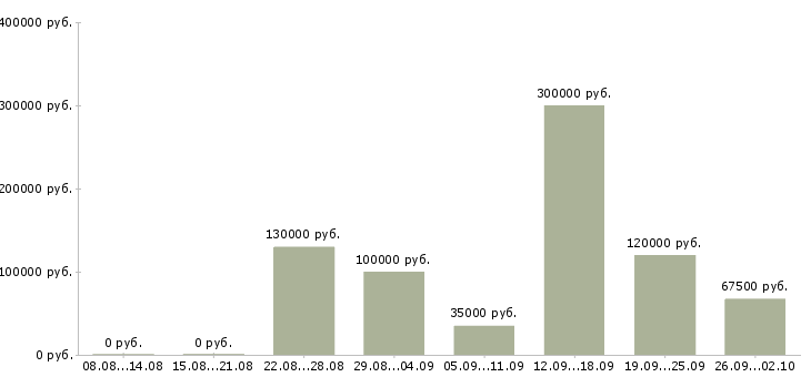 Вакансии бизнес в крупной компании в Сочи - Медиана зарплат бизнес в крупной компании в Сочи за 2 месяца
