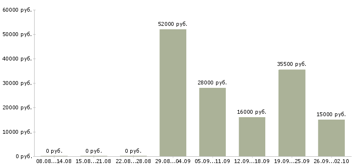 Вакансии грузчик рабочий в Пензе - Медиана зарплат грузчик рабочий в Пензе за 2 месяца