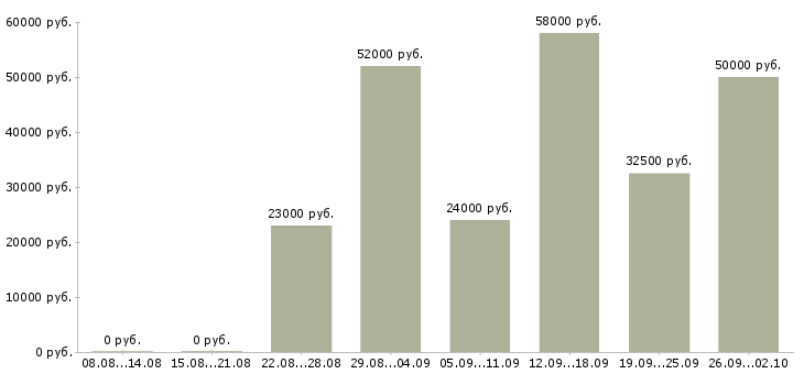 Вакансии грузчик сменный в Саратове - Медиана зарплат грузчик сменный в Саратове за 2 месяца