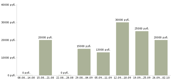 Вакансии дома гибкий график в Воронеже - Медиана зарплат дома гибкий график в Воронеже за 2 месяца