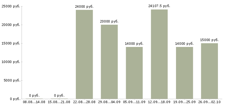 Вакансии дома с карьерным ростом в Барнауле - Медиана зарплат дома с карьерным ростом в Барнауле за 2 месяца