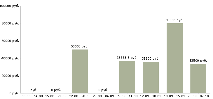 Вакансии заводы в Хабаровске - Медиана зарплат заводы в Хабаровске за 2 месяца