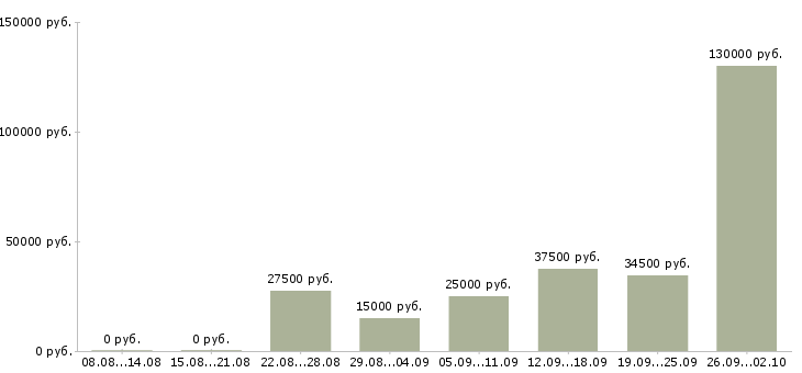 Вакансии зарабатывайте с нами в Волгограде - Медиана зарплат зарабатывайте с нами в Волгограде за 2 месяца
