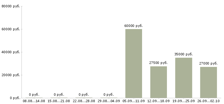 Вакансии инженер оператор в Туле - Медиана зарплат инженер оператор в Туле за 2 месяца