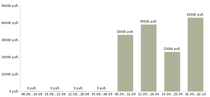 Вакансии кладовщик грузчик Орехово-зуево - Медиана зарплат кладовщик грузчик Орехово-зуево за 2 месяца