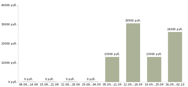 Вакансии кладовщики Орехово-зуево - Медиана зарплат кладовщики Орехово-зуево за 2 месяца