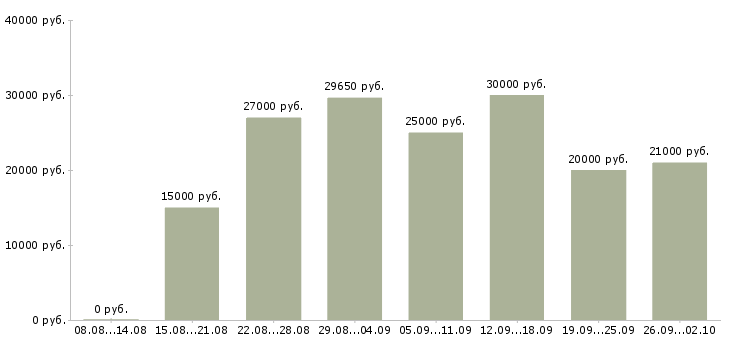 Вакансии консультант техники Татарстан - Медиана зарплат консультант техники Татарстан за 2 месяца