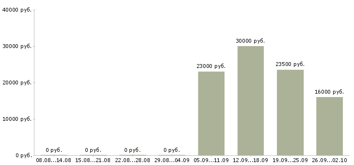 Вакансии логист менеджер в Ногинске - Медиана зарплат логист менеджер в Ногинске за 2 месяца