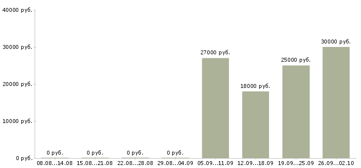 Вакансии логистик в Иркутске - Медиана зарплат логистик в Иркутске за 2 месяца