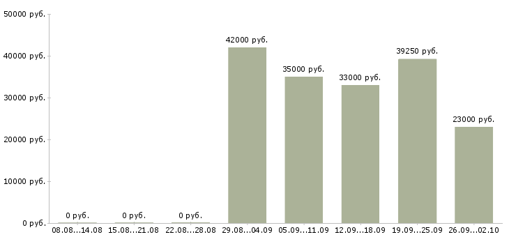 Вакансии медицинская сестра кабинета врача в Москве - Медиана зарплат медицинская сестра кабинета врача в Москве за 2 месяца