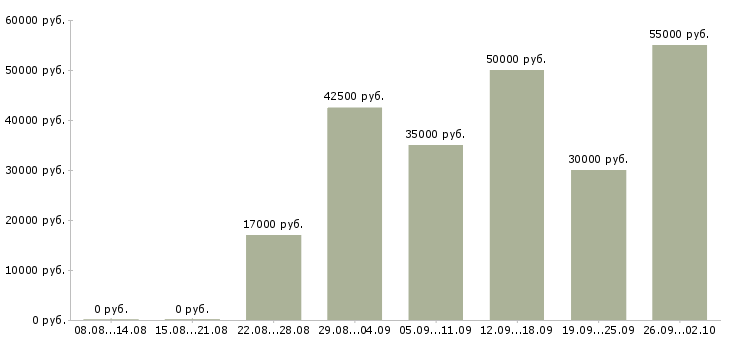 Вакансии менеджер активных продаж автомобилей в Казани - Медиана зарплат менеджер активных продаж автомобилей в Казани за 2 месяца