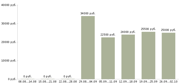 Вакансии менеджер в крупную компанию в Ижевске - Медиана зарплат менеджер в крупную компанию в Ижевске за 2 месяца