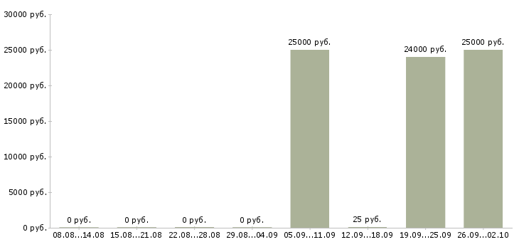 Вакансии менеджер встреч в Иркутске - Медиана зарплат менеджер встреч в Иркутске за 2 месяца