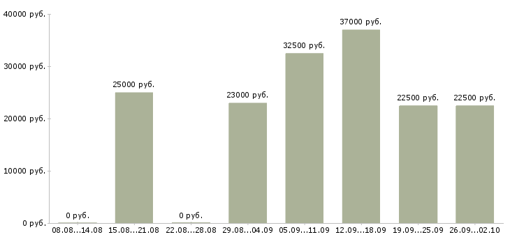 Вакансии менеджер доставки в Новосибирске - Медиана зарплат менеджер доставки в Новосибирске за 2 месяца