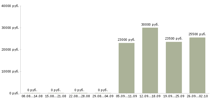 Вакансии менеджер логист в Люберцах - Медиана зарплат менеджер логист в Люберцах за 2 месяца
