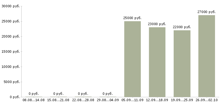 Вакансии менеджер нового направления в Челябинске - Медиана зарплат менеджер нового направления в Челябинске за 2 месяца
