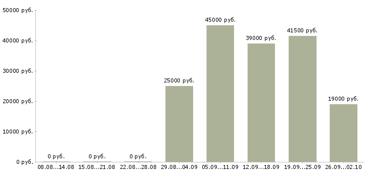Вакансии менеджер по обучению в Сыктывкаре - Медиана зарплат менеджер по обучению в Сыктывкаре за 2 месяца