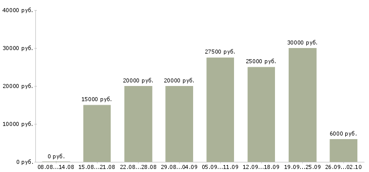 Вакансии менеджер по оформлению заявок Татарстан - Медиана зарплат менеджер по оформлению заявок Татарстан за 2 месяца