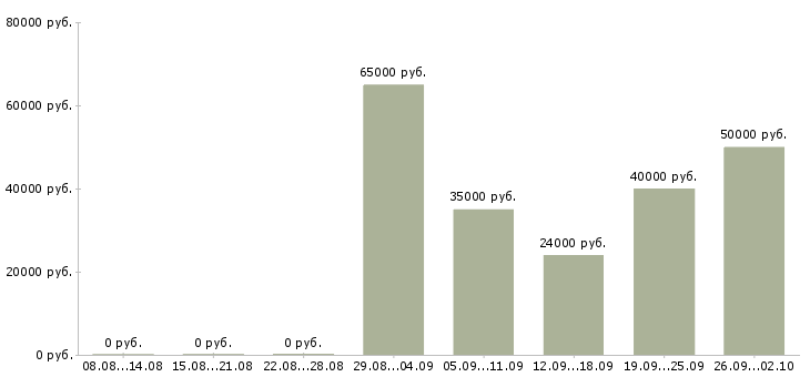 Вакансии менеджер по подбору клиентов Ростов-на-дону - Медиана зарплат менеджер по подбору клиентов Ростов-на-дону за 2 месяца