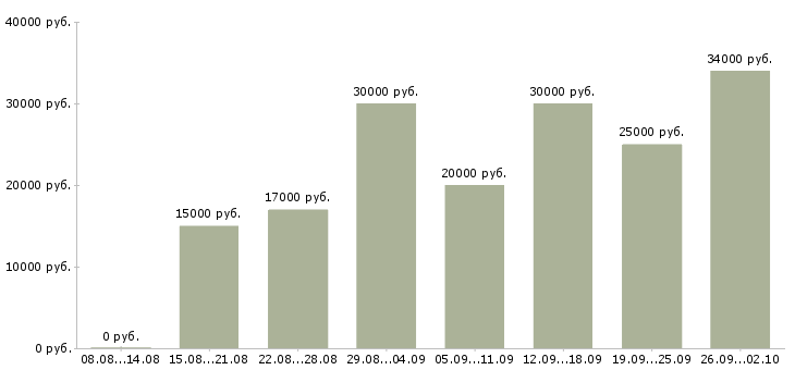 Вакансии менеджер по продажам и консультациям в Казани - Медиана зарплат менеджер по продажам и консультациям в Казани за 2 месяца
