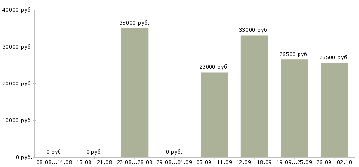 Вакансии менеджер по развитию направления в Челябинске - Медиана зарплат менеджер по развитию направления в Челябинске за 2 месяца