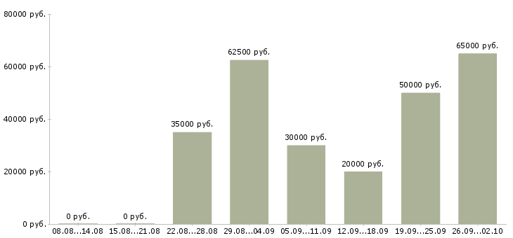 Вакансии менеджер по эффективности в Воронеже - Медиана зарплат менеджер по эффективности в Воронеже за 2 месяца