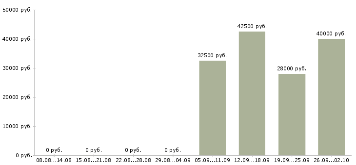 Вакансии методист в Москве - Медиана зарплат методист в Москве за 2 месяца
