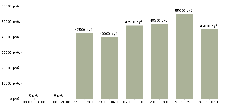 Вакансии механик по ремонту оборудования Санкт-петербург - Медиана зарплат механик по ремонту оборудования Санкт-петербург за 2 месяца
