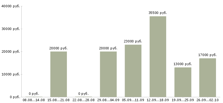 Вакансии начальник отдела в Обнинске - Медиана зарплат начальник отдела в Обнинске за 2 месяца