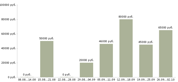 Вакансии няня к девочке 5 лет в Москве - Медиана зарплат няня к девочке 5 лет в Москве за 2 месяца