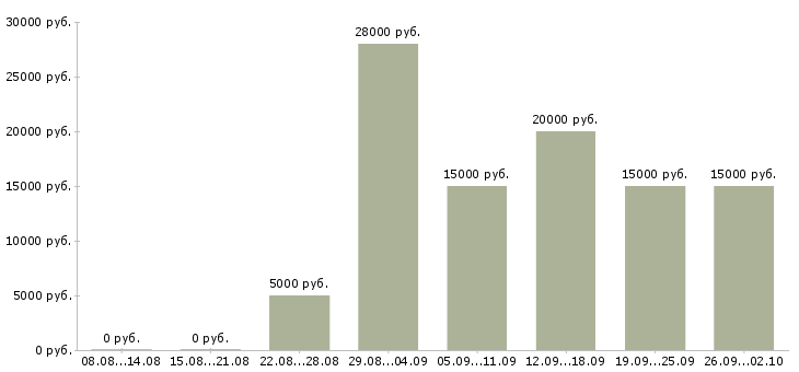 Вакансии онлайн в Белгороде - Медиана зарплат онлайн в Белгороде за 2 месяца
