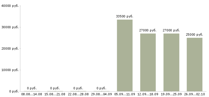 Вакансии оператор в офис Адыгея - Медиана зарплат оператор в офис Адыгея за 2 месяца