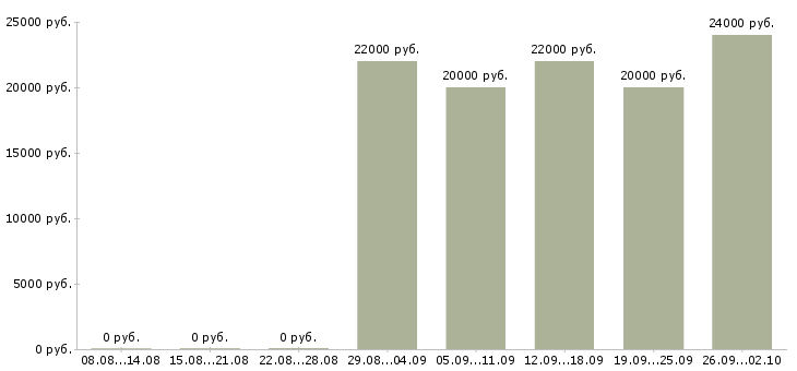 Вакансии оператор компьютера Санкт-петербург - Медиана зарплат оператор компьютера Санкт-петербург за 2 месяца