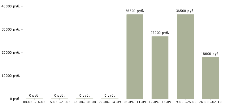 Вакансии оператор пк Адыгея - Медиана зарплат оператор пк Адыгея за 2 месяца