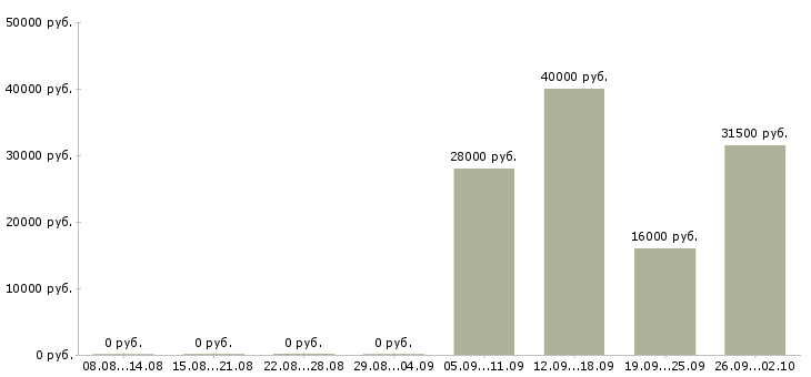 Вакансии ответственный администратор в Новокузнецке - Медиана зарплат ответственный администратор в Новокузнецке за 2 месяца