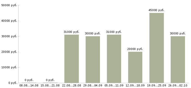 Вакансии повар европейской кухни Санкт-петербург - Медиана зарплат повар европейской кухни Санкт-петербург за 2 месяца