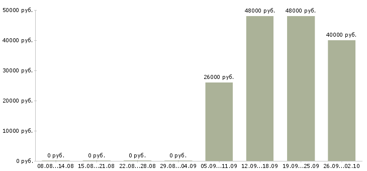 Вакансии помощник оператора в Домодедово - Медиана зарплат помощник оператора в Домодедово за 2 месяца