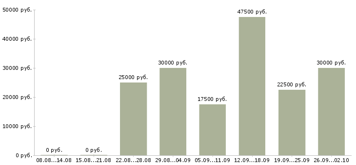 Вакансии предлагается на дому в Хабаровске - Медиана зарплат предлагается на дому в Хабаровске за 2 месяца