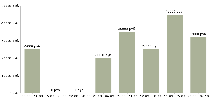Вакансии предложение в Твери - Медиана зарплат предложение в Твери за 2 месяца