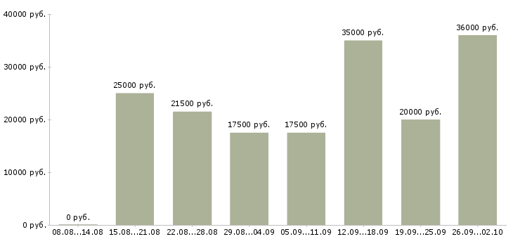 Вакансии предоставляется в интернете в Уфе - Медиана зарплат предоставляется в интернете в Уфе за 2 месяца