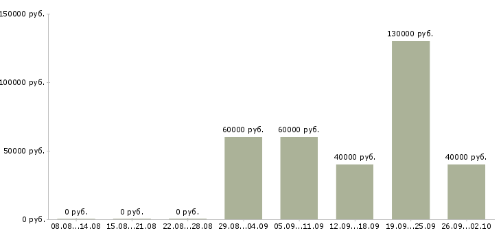 Вакансии программист c в Москве - Медиана зарплат программист c в Москве за 2 месяца