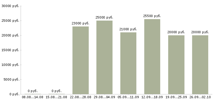 Вакансии продавец с клиентами в Архангельске - Медиана зарплат продавец с клиентами в Архангельске за 2 месяца