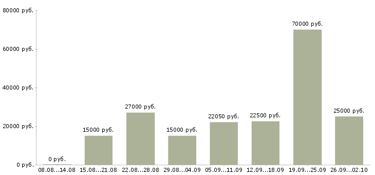 Вакансии продажа услуг Набережные челны - Медиана зарплат продажа услуг Набережные челны за 2 месяца