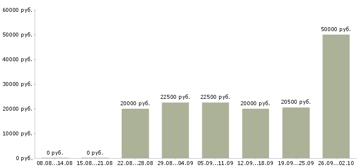 Вакансии работа на дому в Стерлитамаке - Медиана зарплат работа на дому в Стерлитамаке за 2 месяца