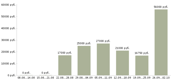 Вакансии работаем не выходя из дома Санкт-петербург - Медиана зарплат работаем не выходя из дома Санкт-петербург за 2 месяца