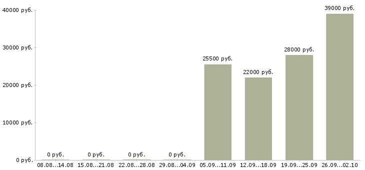 Вакансии разнорабочий в офис в Орле - Медиана зарплат разнорабочий в офис в Орле за 2 месяца